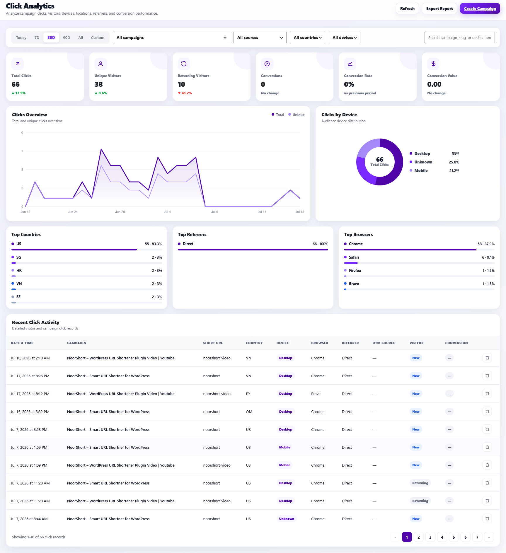 NoorShort Click Analysis