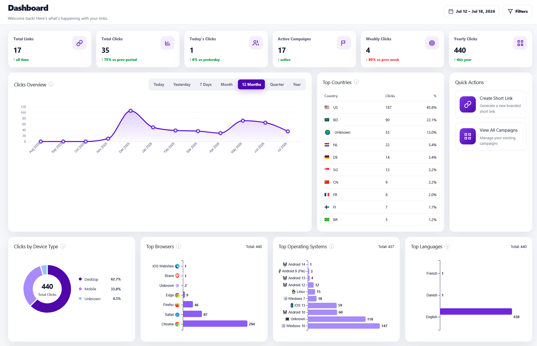 NoorShort Dashboard